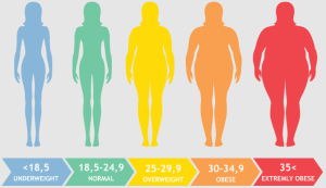 Is BMI different for men and women?