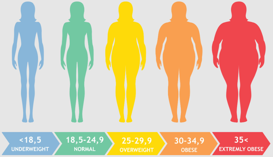 Is BMI different for men and women?